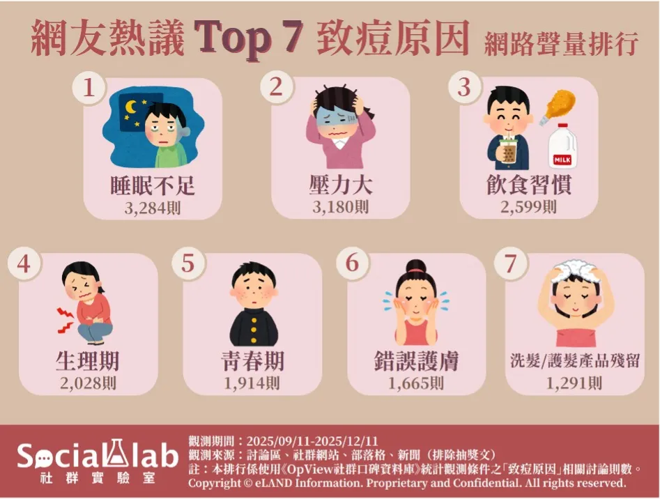 網友熱議Top 7 致痘原因網路聲量排名。（圖／Social Lab社群實驗室提供）