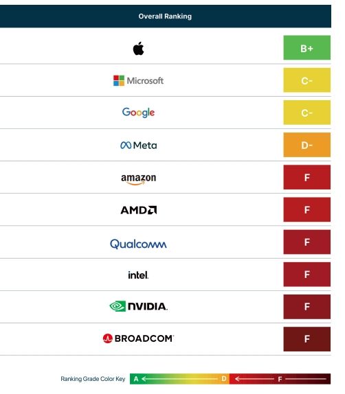 《供應鏈改革：追蹤AI巨頭的減碳之路》報告提供，2024年十大AI巨頭減碳評比結果。（綠色和平提供）