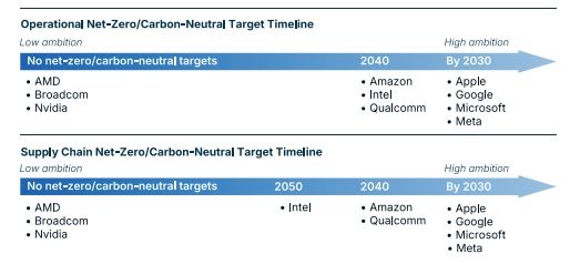 《供應鏈改革：追蹤AI巨頭的減碳之路》報告提供，AI巨頭企業淨零碳排目標評比。（綠色和平提供）