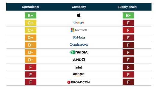 《供應鏈改革：追蹤AI巨頭的減碳之路》報告提供，2024 年AI巨頭企業營運端與供應鏈端評比結果。（綠色和平提供）