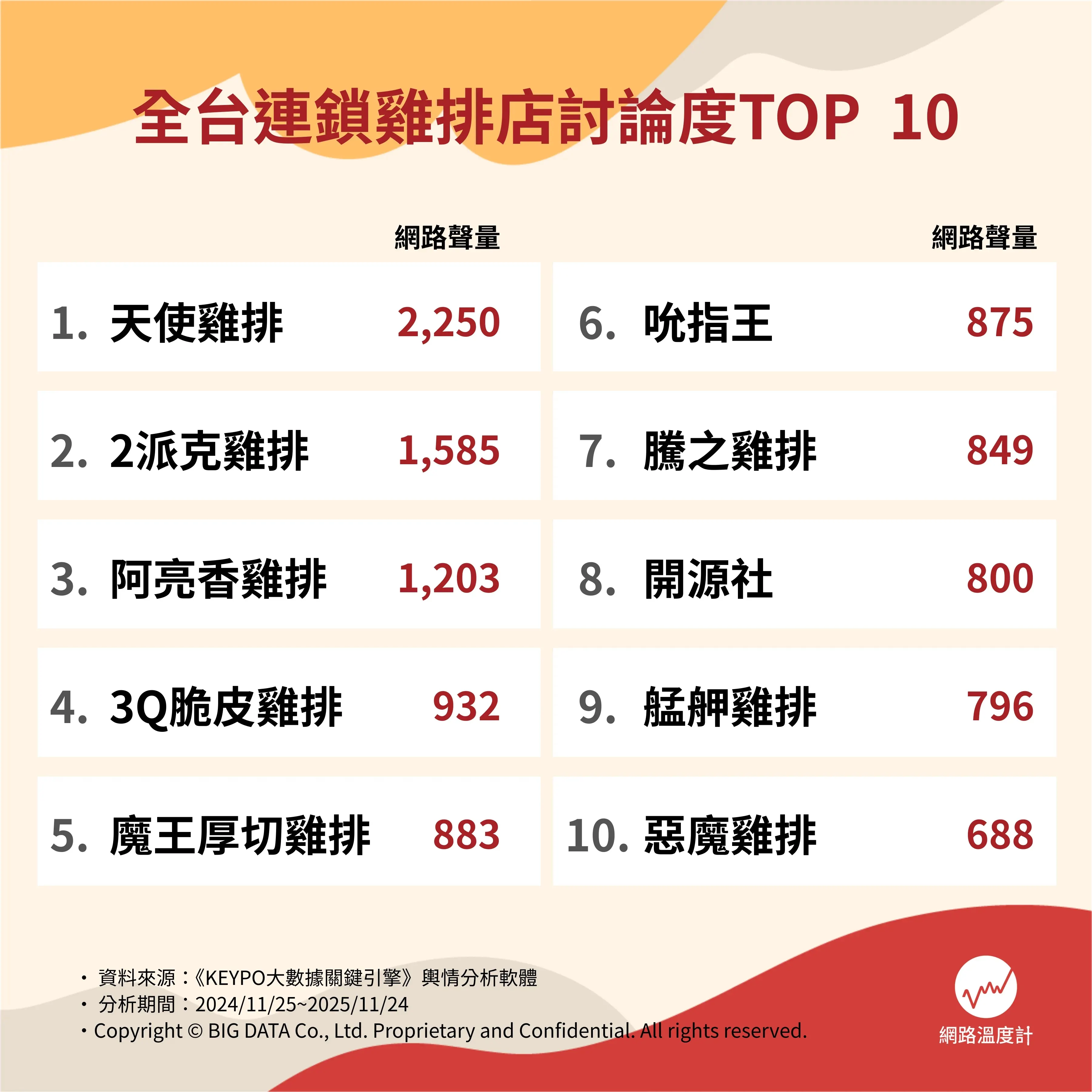 全台10大連鎖雞排推薦。（圖／網路溫度計提供）