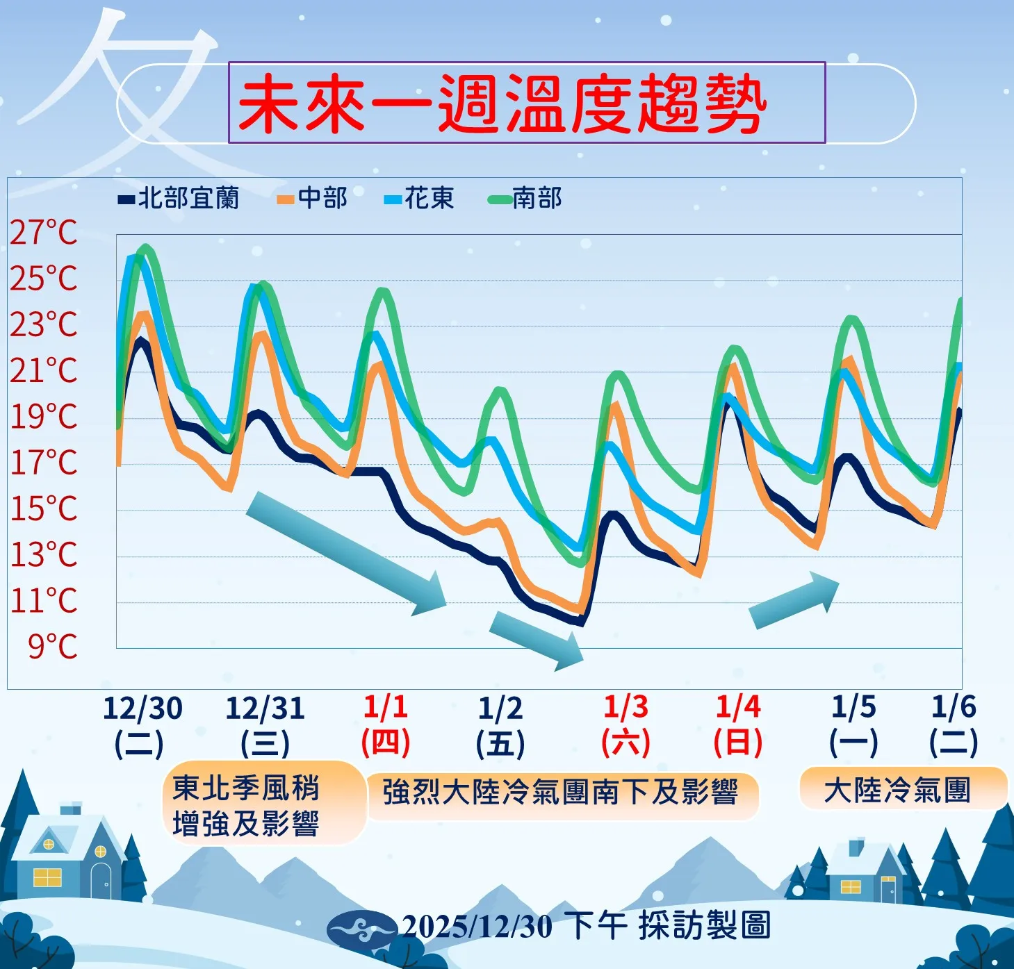 溫度趨勢。（圖／氣象署提供）