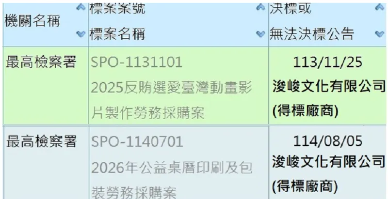 政府採購網公開資料、楊岡儒提供
