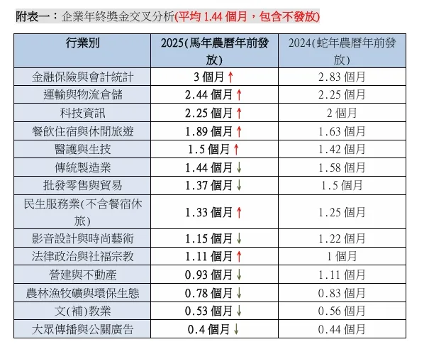 企業年終獎金交叉分析。(圖／yes123提供)