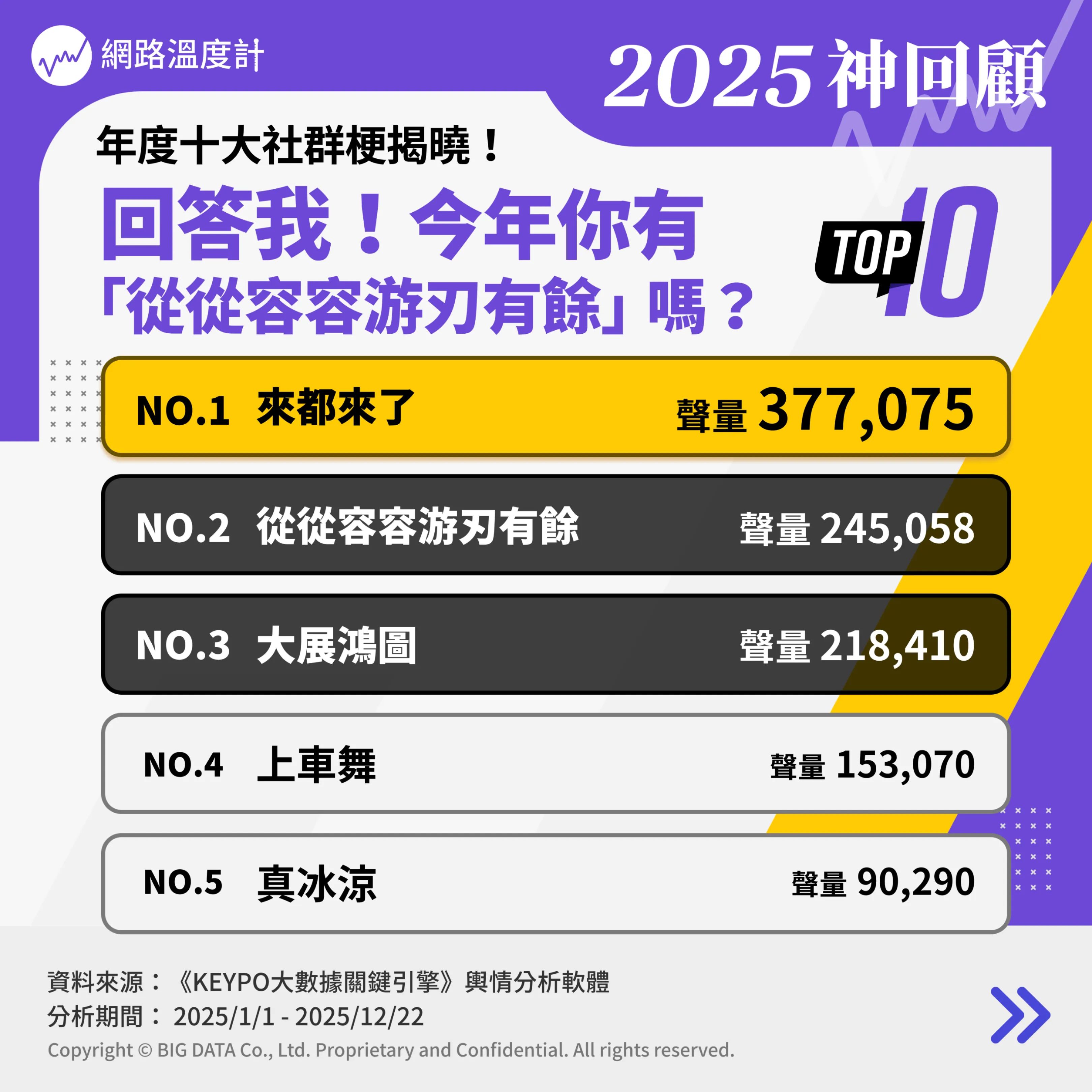 2025年度十大社群梗。（圖／網路溫度計提供）