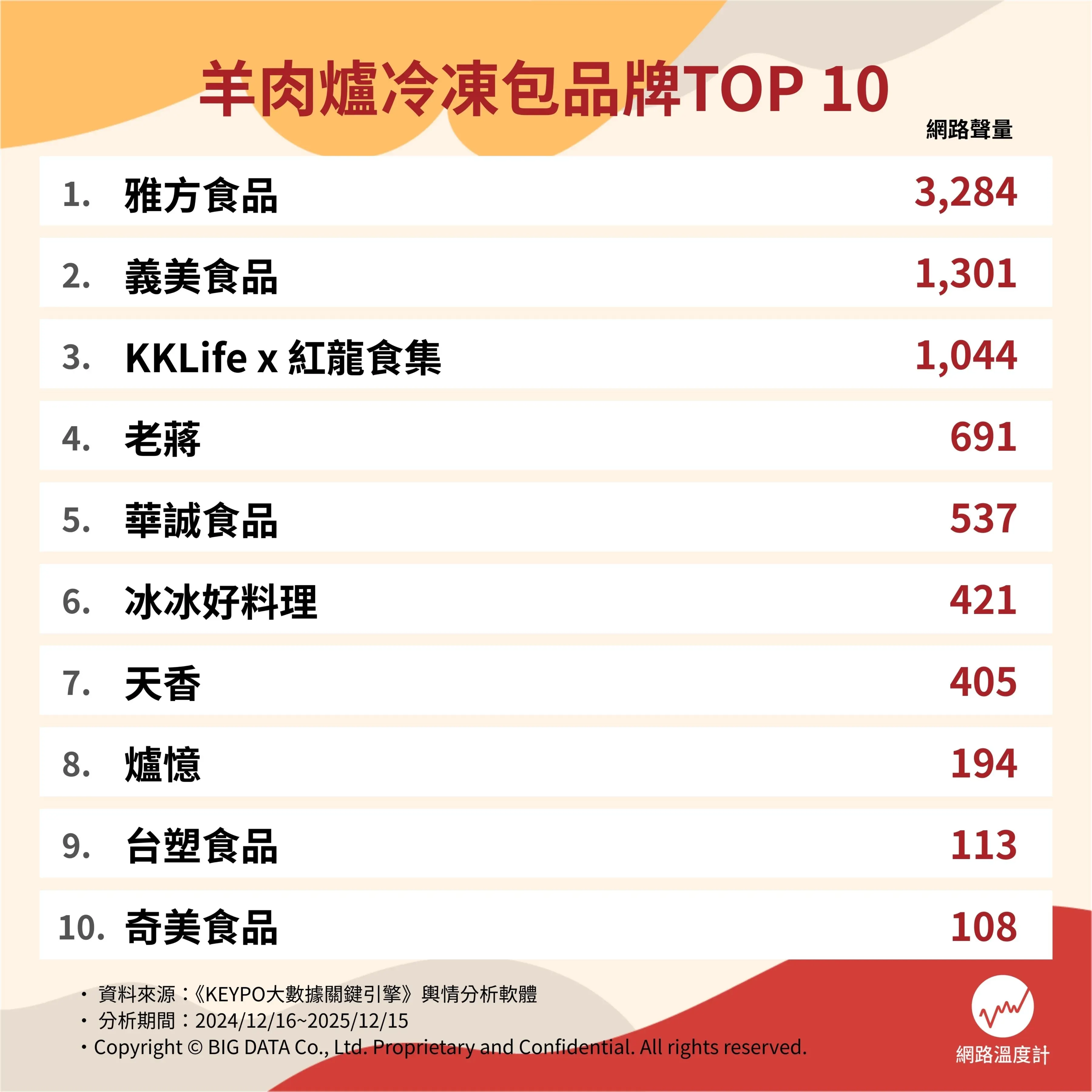 羊肉爐冷凍包品牌TOP10。（圖／網路溫度計提供）