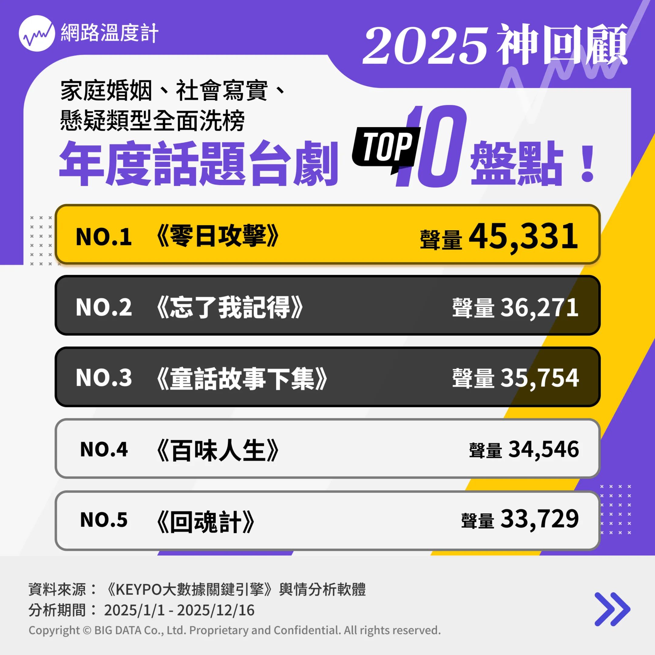 年度話題台劇TOP10盤點。（圖／網路溫度計提供）