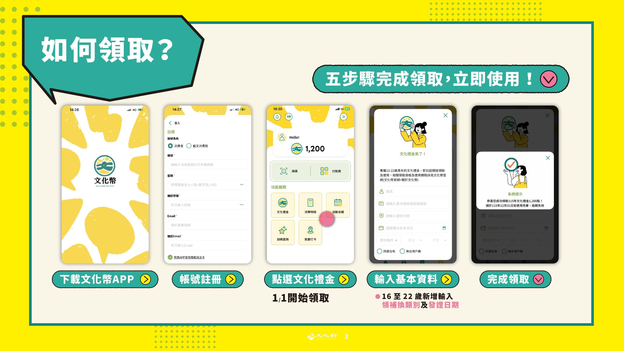 文化幣領取步驟。（圖／取自文化部官網）