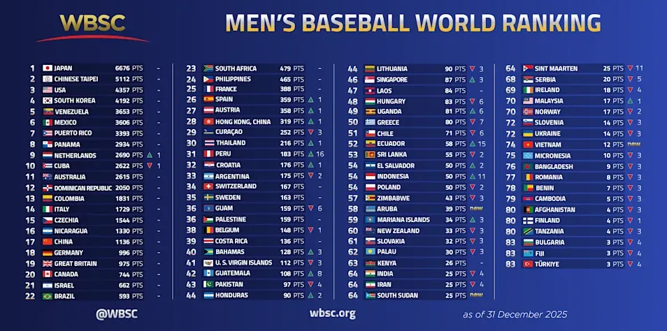 （圖／翻攝自WBSC）