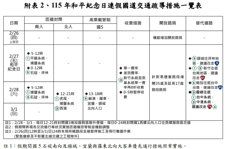 115 年春節連續假期國道交通疏導措施一覽表（圖／高公局提供）