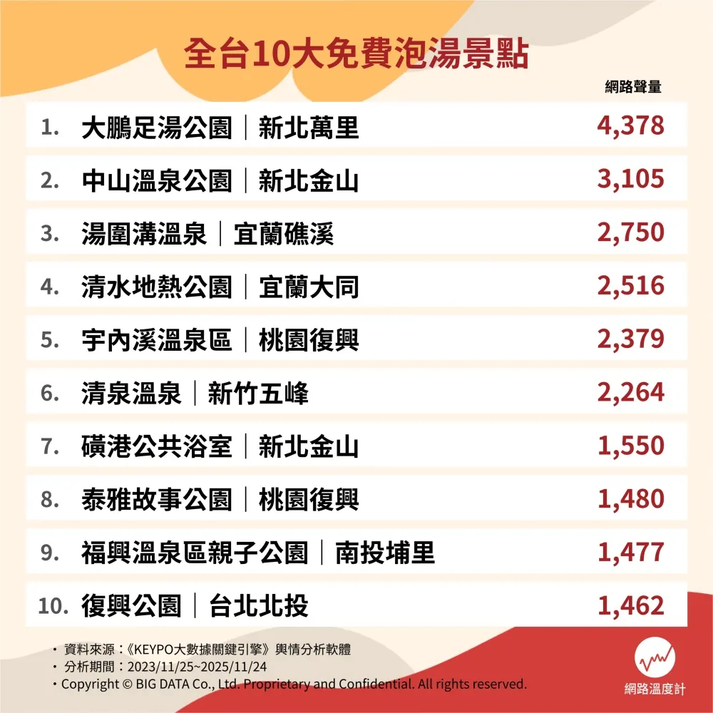 全台10大免費泡湯景點。（圖／網路溫度計提供）