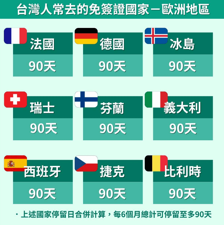 台灣人常去的免簽證國家－歐洲地區。（圖／輕旅行提供）