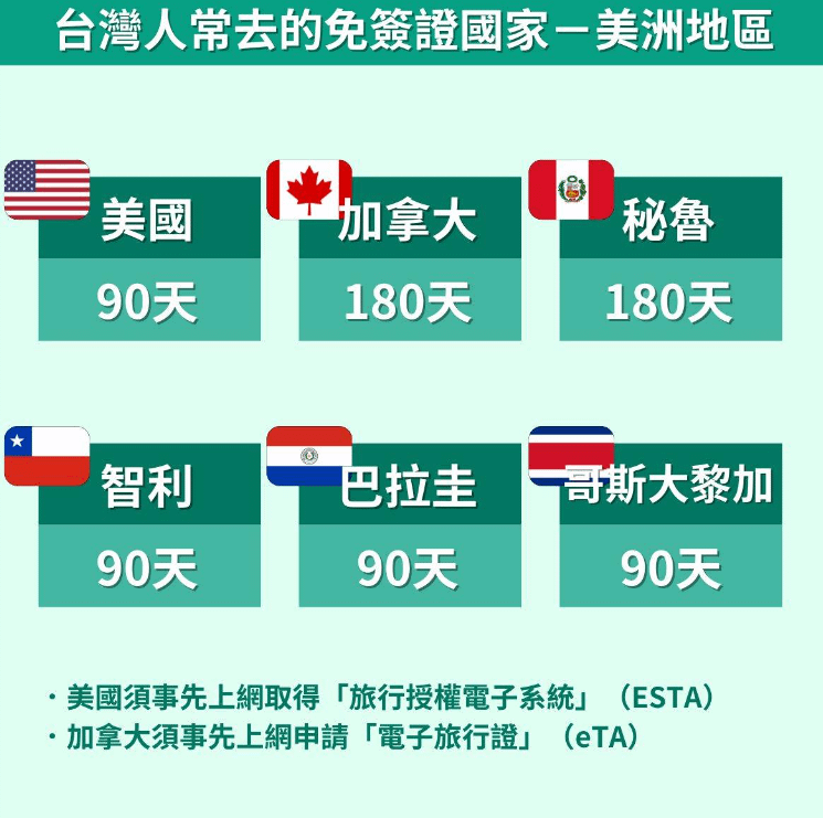 台灣人常去的免簽證國家－美洲地區。（圖／輕旅行提供）