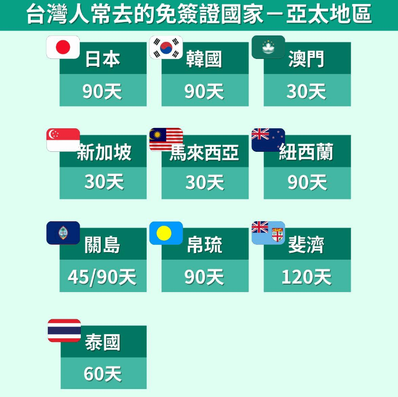 台灣人常去的免簽證國家－亞太地區。（圖／輕旅行提供）