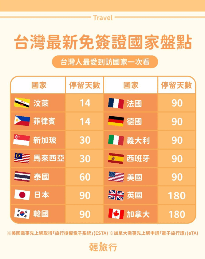 台灣最新免簽證國家盤點。（圖／輕旅行提供）