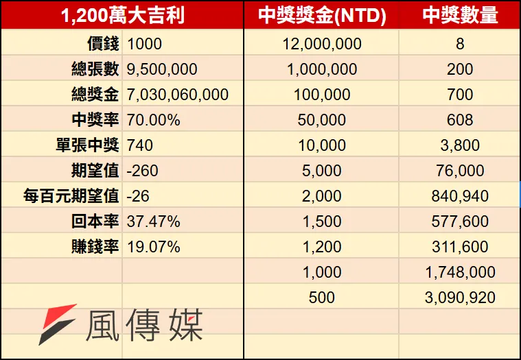 2026馬年刮刮樂-1,200萬大吉利。（圖／風傳媒製）