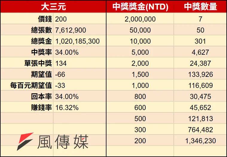 2026馬年刮刮樂-大三元（圖／風傳媒製）