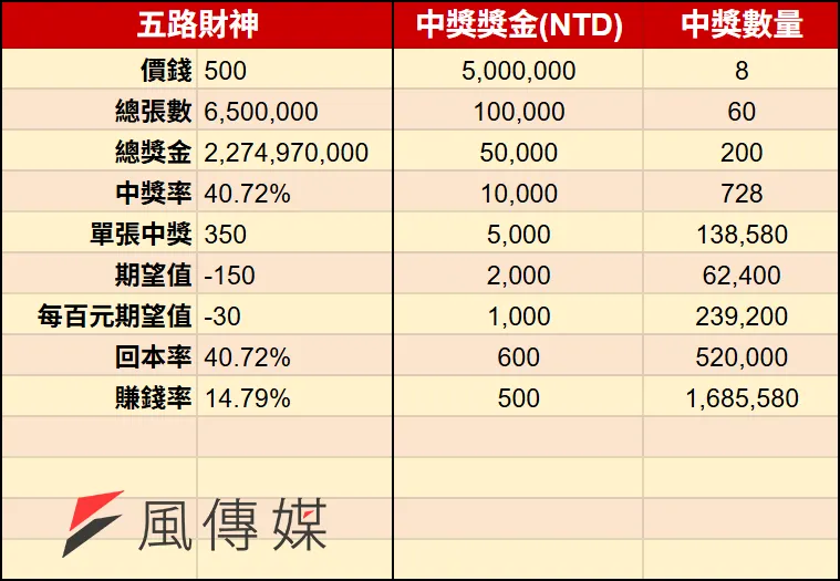 2026馬年刮刮樂-五路財神（圖／風傳媒製）