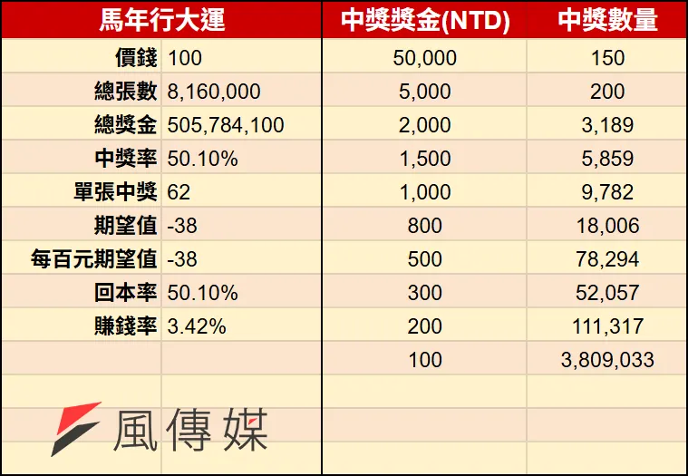 2026馬年刮刮樂-馬年行大運（圖／風傳媒製）