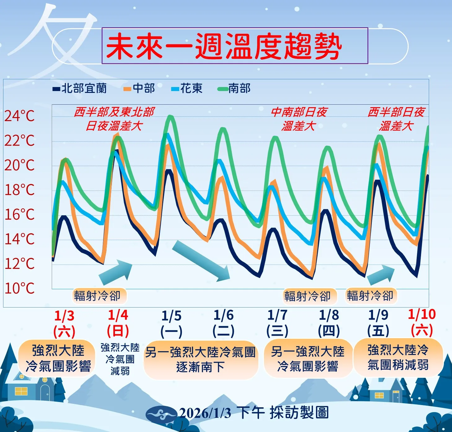 未來一周溫度趨勢。（圖／氣象署提供）