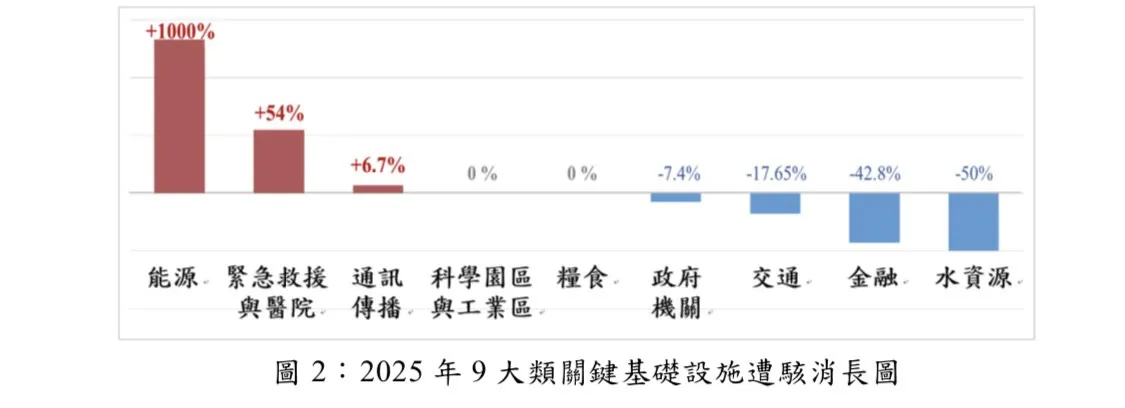 20260104-國安局近期完成「2025 年中共對我國關鍵基礎設施網駭威脅分析」報告，指出中共網軍4大攻擊手法。（取自國安局報告）