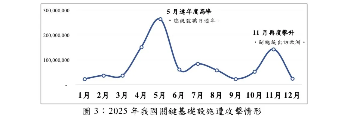 20260104-國安局近期完成「2025 年中共對我國關鍵基礎設施網駭威脅分析」報告，指出中共網軍4大攻擊手法。（取自國安局報告）