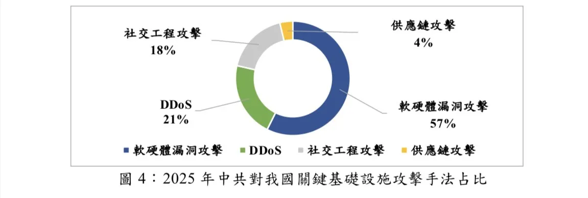 20260104-國安局近期完成「2025 年中共對我國關鍵基礎設施網駭威脅分析」報告，指出中共網軍4大攻擊手法。（取自國安局報告）