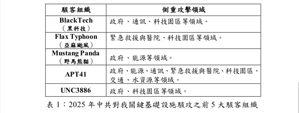 20260104-國安局近期完成「2025 年中共對我國關鍵基礎設施網駭威脅分析」報告，指出中共網軍4大攻擊手法。（取自國安局報告）