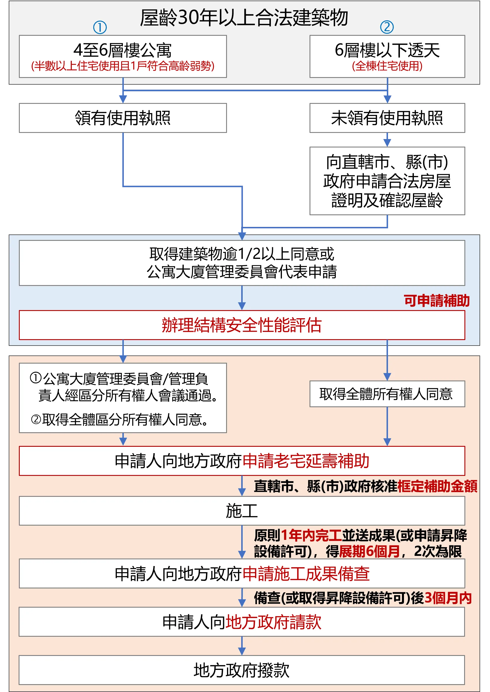 老宅延壽流程圖（圖／取自內政部）
