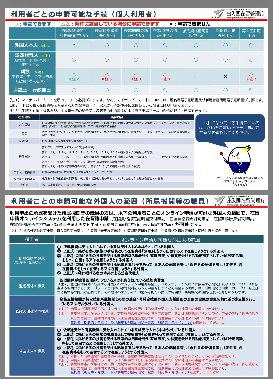 入管庁は5日、スマホ認証への対応や添付データ容量の拡大、一時保存機能の実装など、利用者からの要望を反映し利便性を大幅に向上させた新しい在留申請オンラインシステムの運用を開始した。入管庁