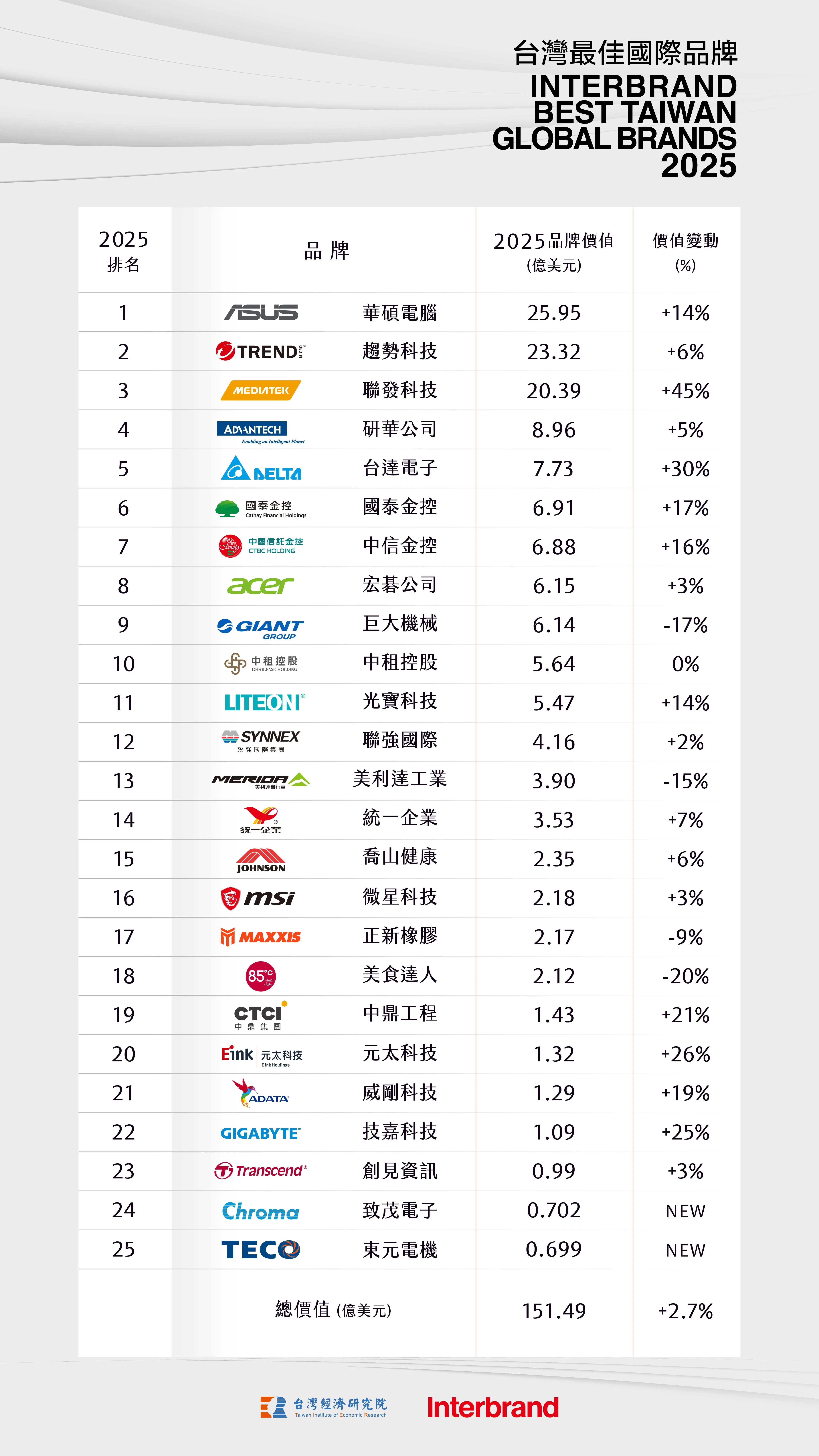2026年1月5日，台經院公布「2025 台灣最佳國際品牌價值」榜單，華碩、趨勢科技分居冠亞軍。(台經院提供)