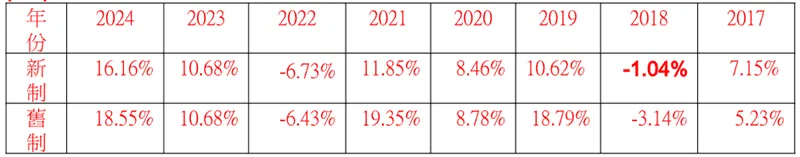 (表2) 、勞動基金運用局公告近8年新舊制勞退基金每年平均投資報酬率。(附註:8年平均投資報酬率新制7.15%,舊制9.32%)