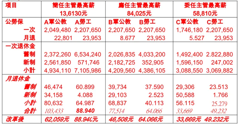 (表1) 、「年改」前公教與勞工退休時全薪相同,退休金比較表