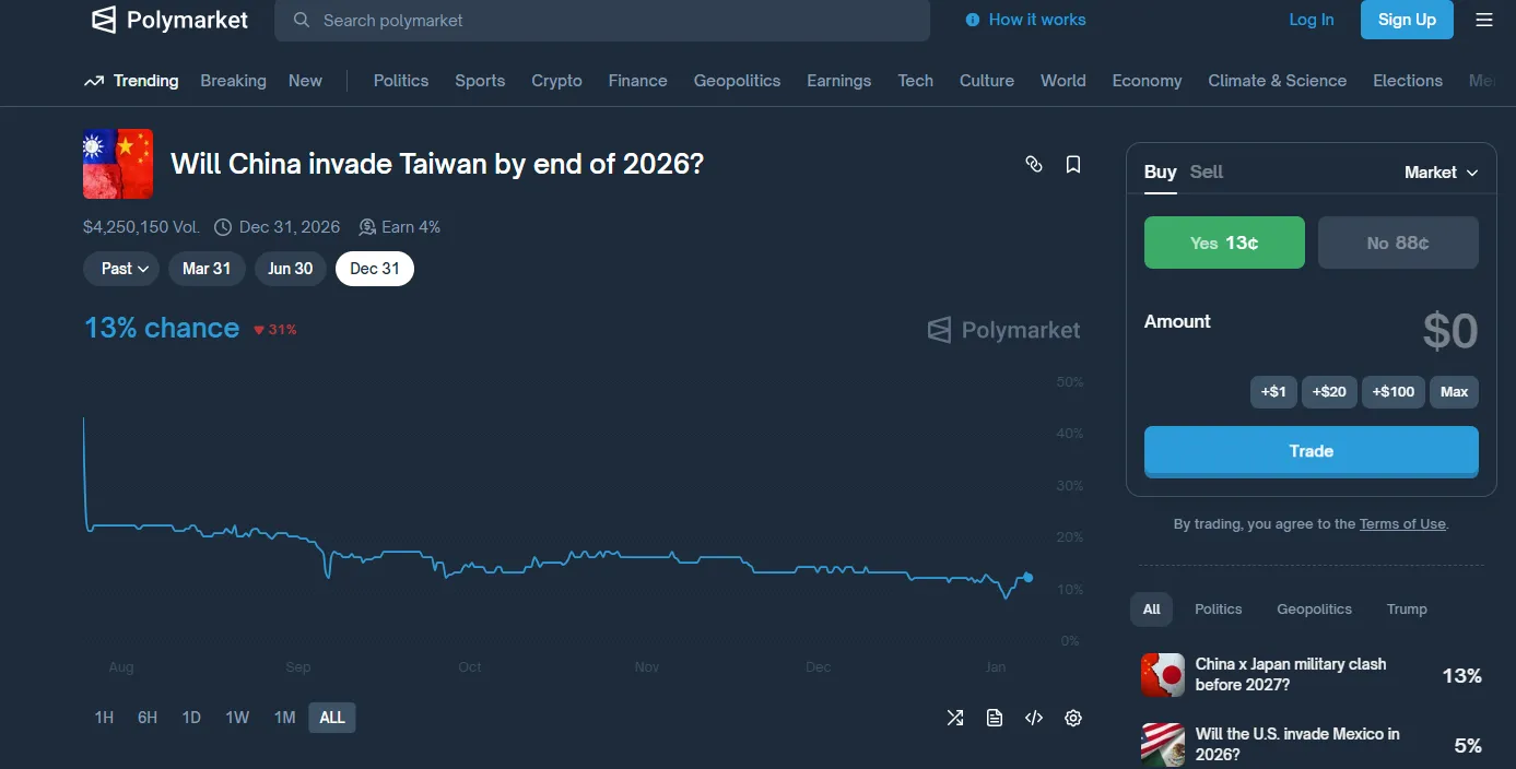 知名預測市場Polymarket官網，也提供「中國是否會在2026年底入侵台灣」的選項。（翻攝自Polymarket）