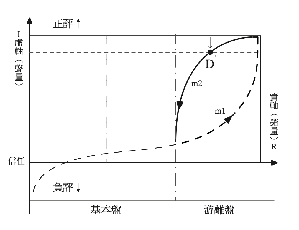 聲量與銷量動態關係圖。（圖／商周出版提供）