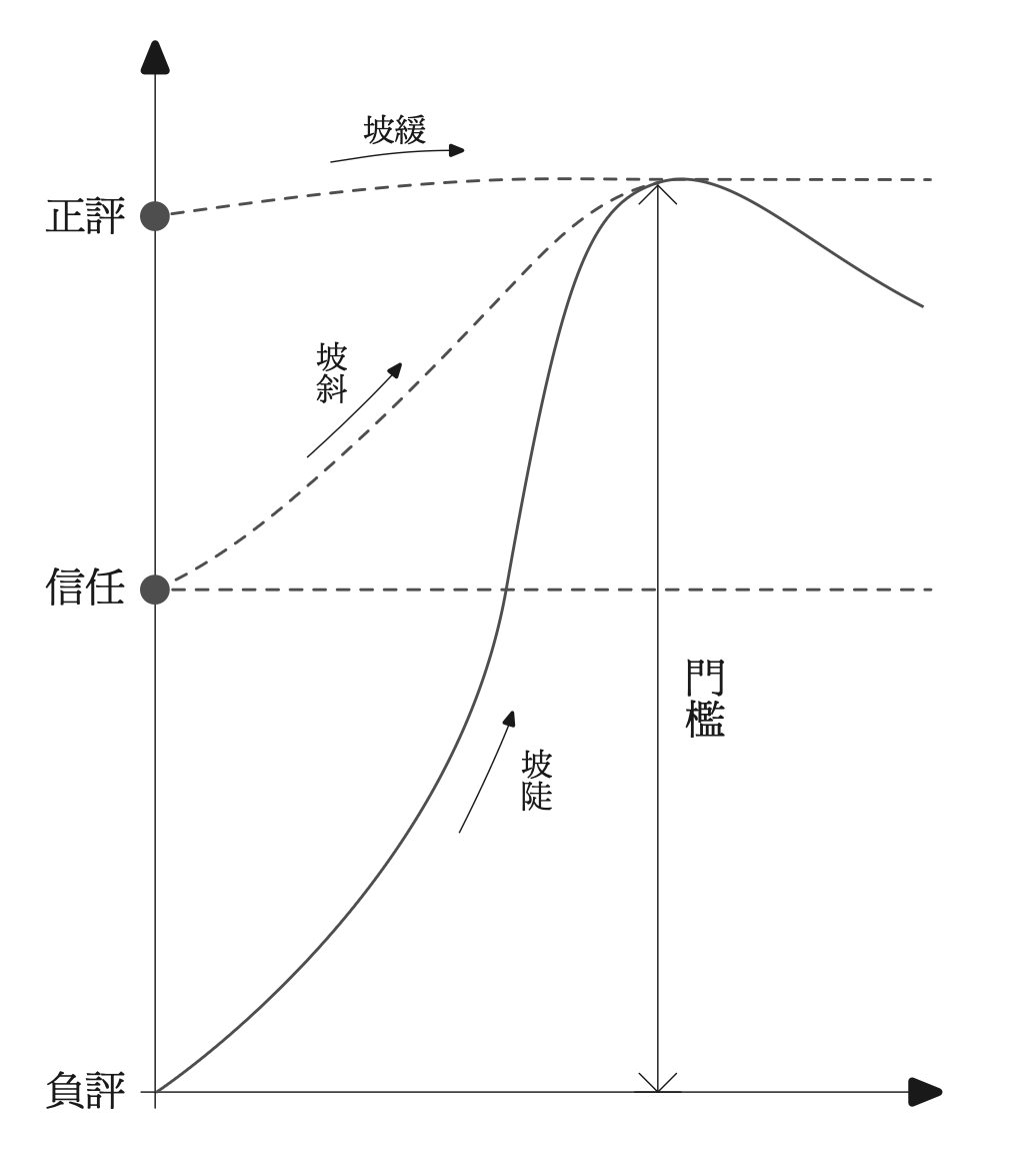 防線失守後拉回聲量就像爬坡。（圖／商周出版提供）