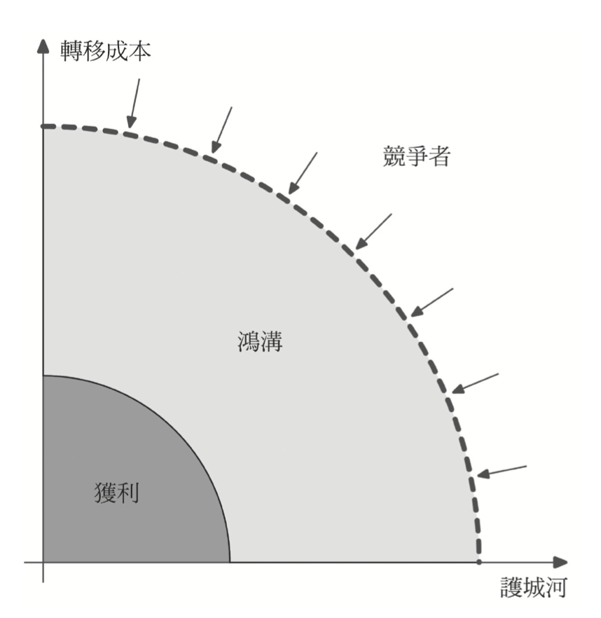強化護城河的創新，競爭者就進不來。（圖／商周出版提供）