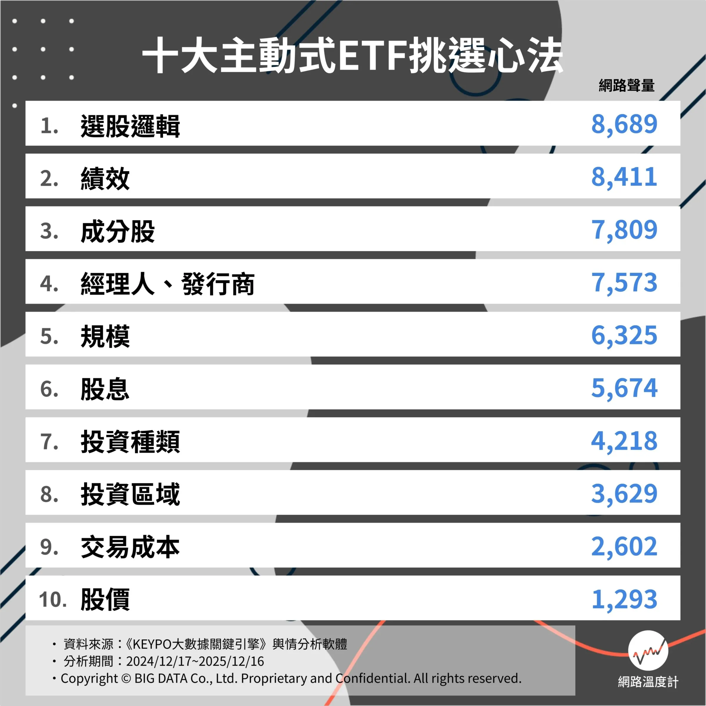 十大主動式ETF挑選心法。（圖／網路溫度計 Dailyview提供）