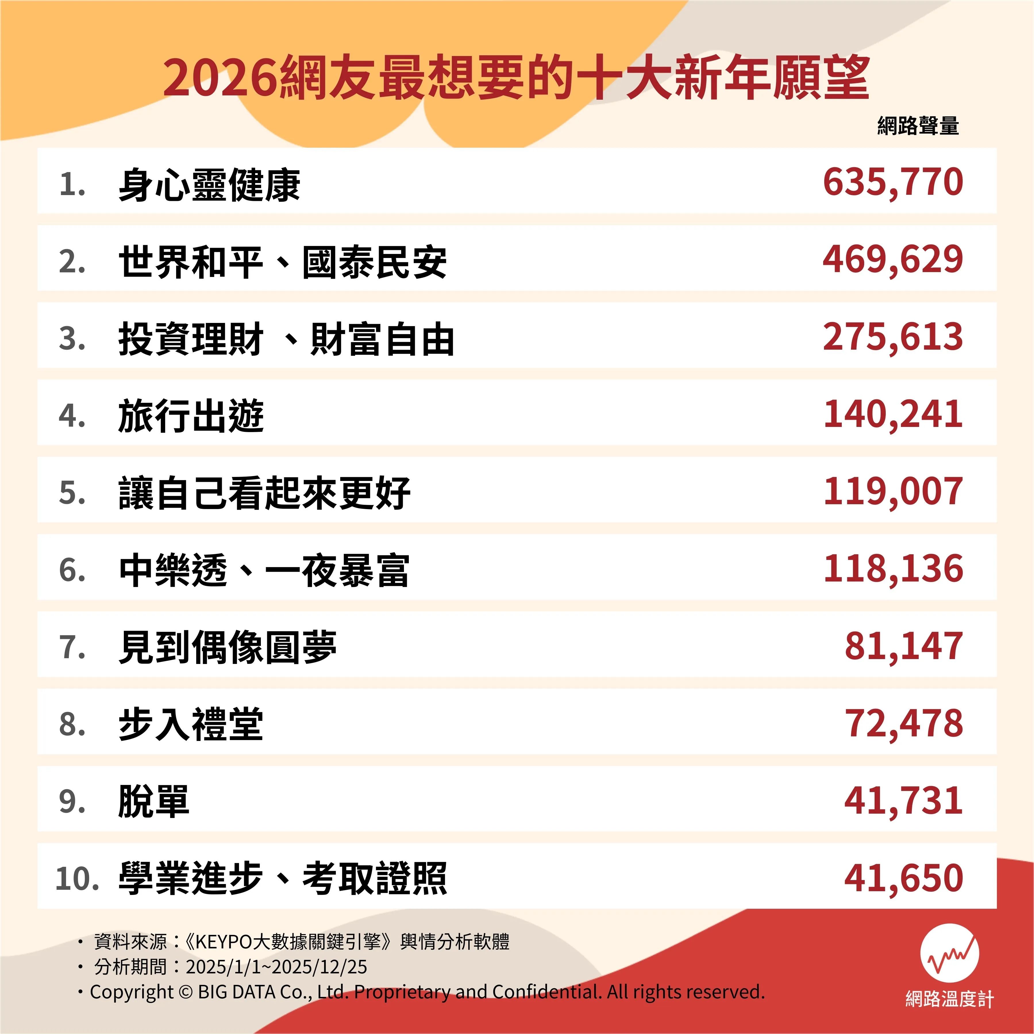 2026年網友最想要的十大新年願望。（圖／網路溫度計提供）.webp