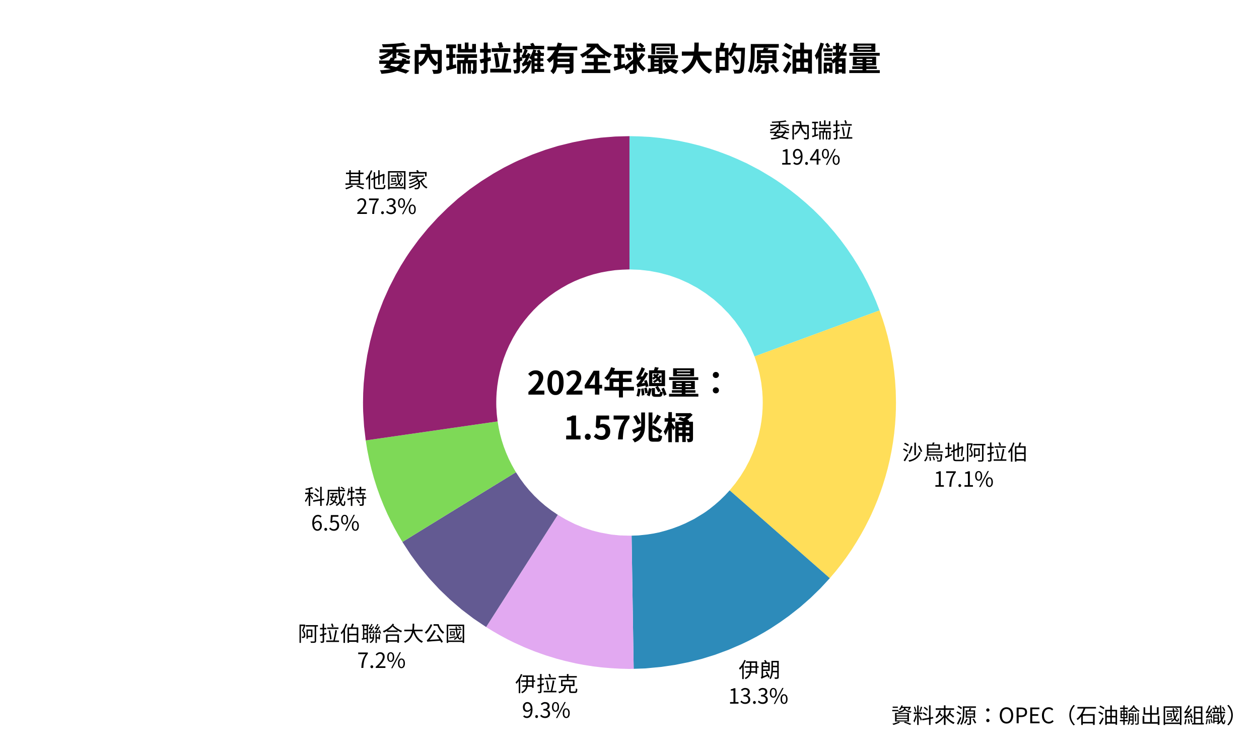 委內瑞拉擁有全球最大的原油儲量。（資料來源：OPEC）