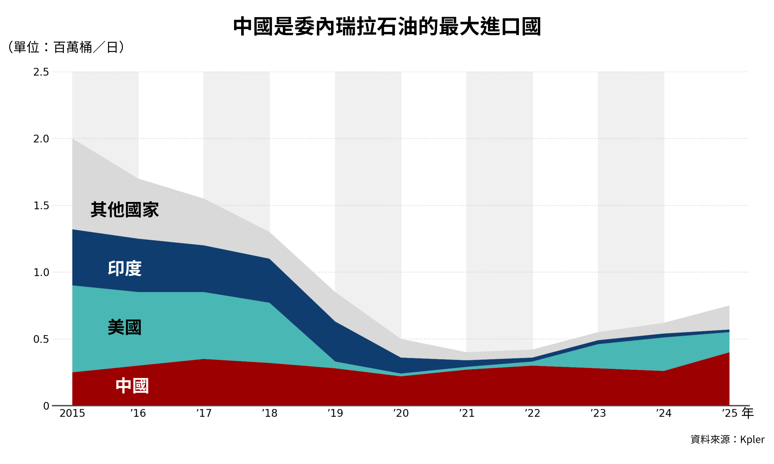 中國是委內瑞拉石油的最大進口國。（資料來源：Kpler）