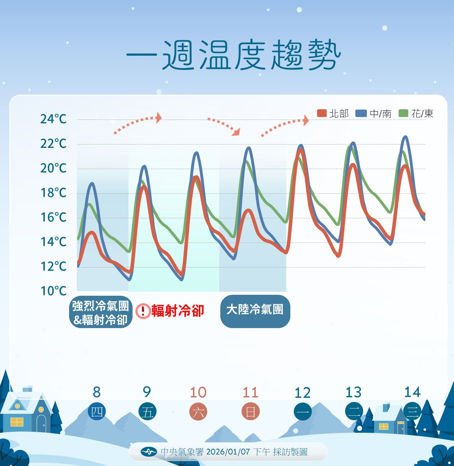 一周溫度趨勢。（圖／氣象署提供）