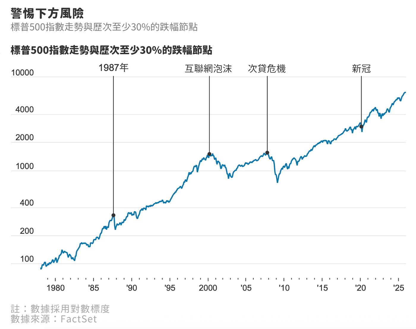 標普500指數走勢與歷次至少30%的跌幅節點。（圖表來源：via華爾街日報）