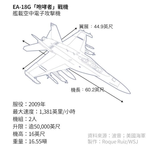 EA-18G咆哮者戰機。（圖片來源：華爾街日報）