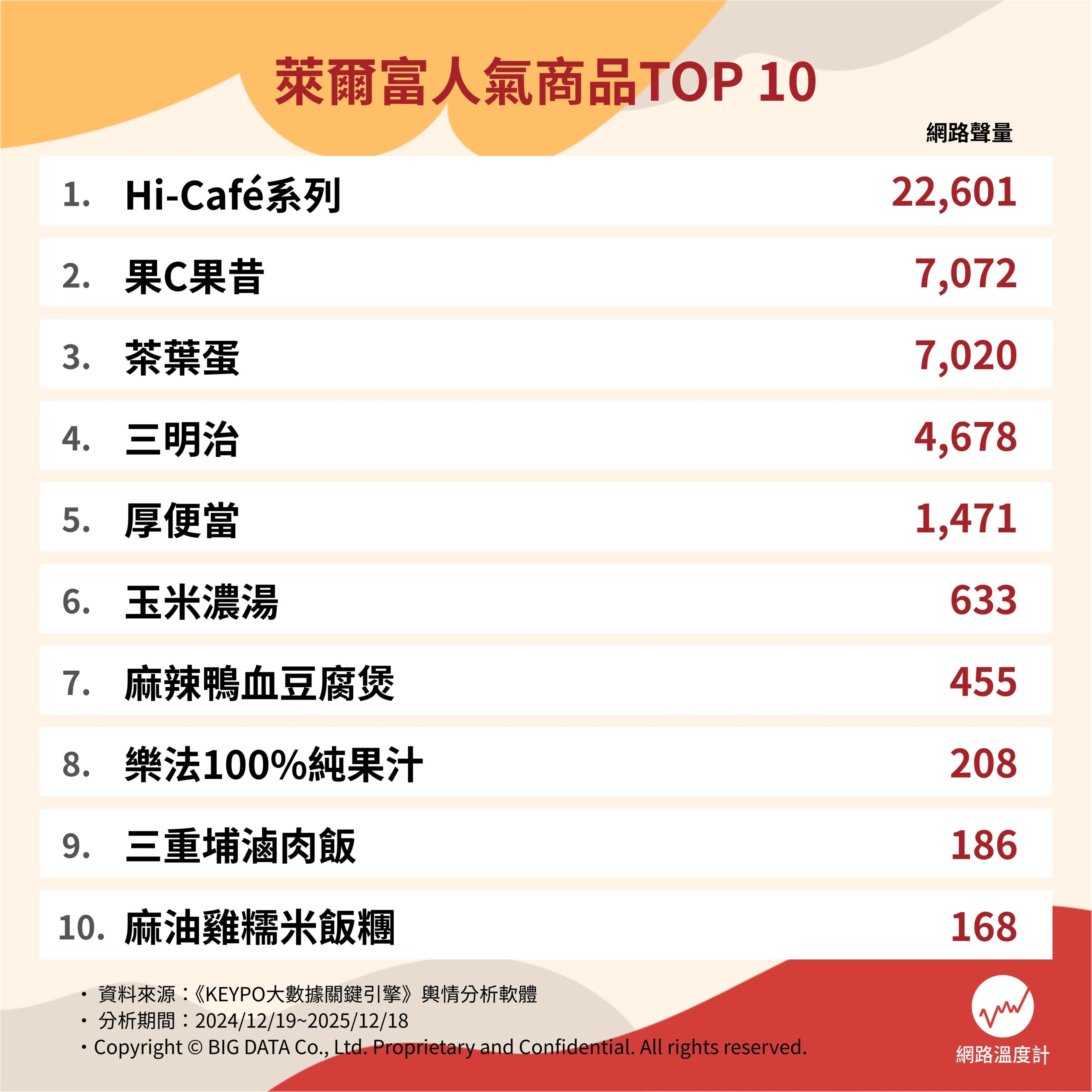 萊爾富人氣商品TOP10。（圖／網路溫度計提供）