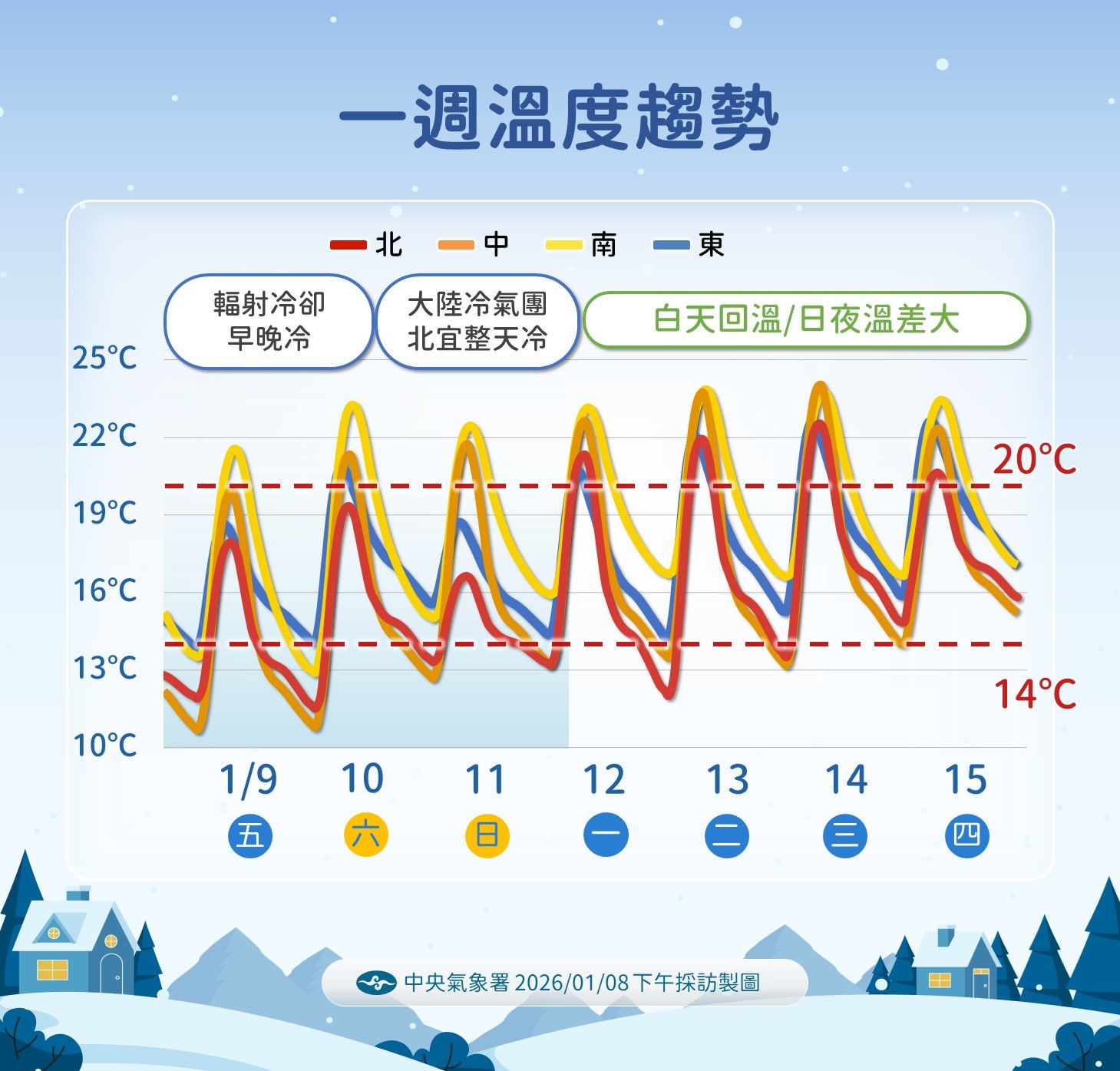 未來一周溫度趨勢。（圖／中央氣象署提供）