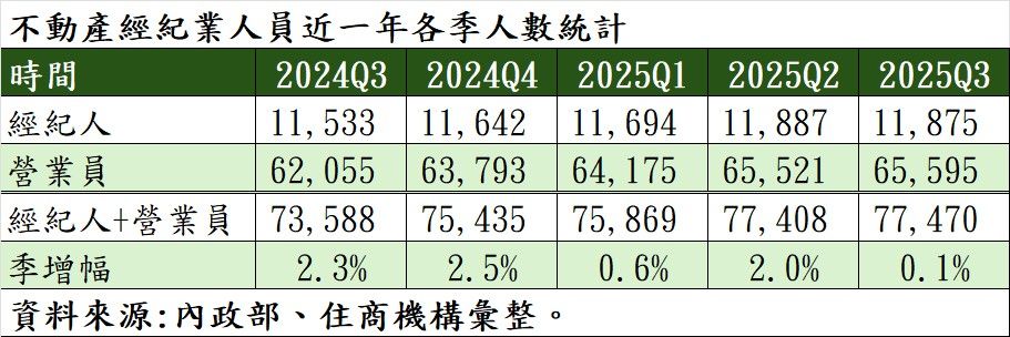 不動產經紀業人員近一年各季人數統計。（表／住商機構提供）