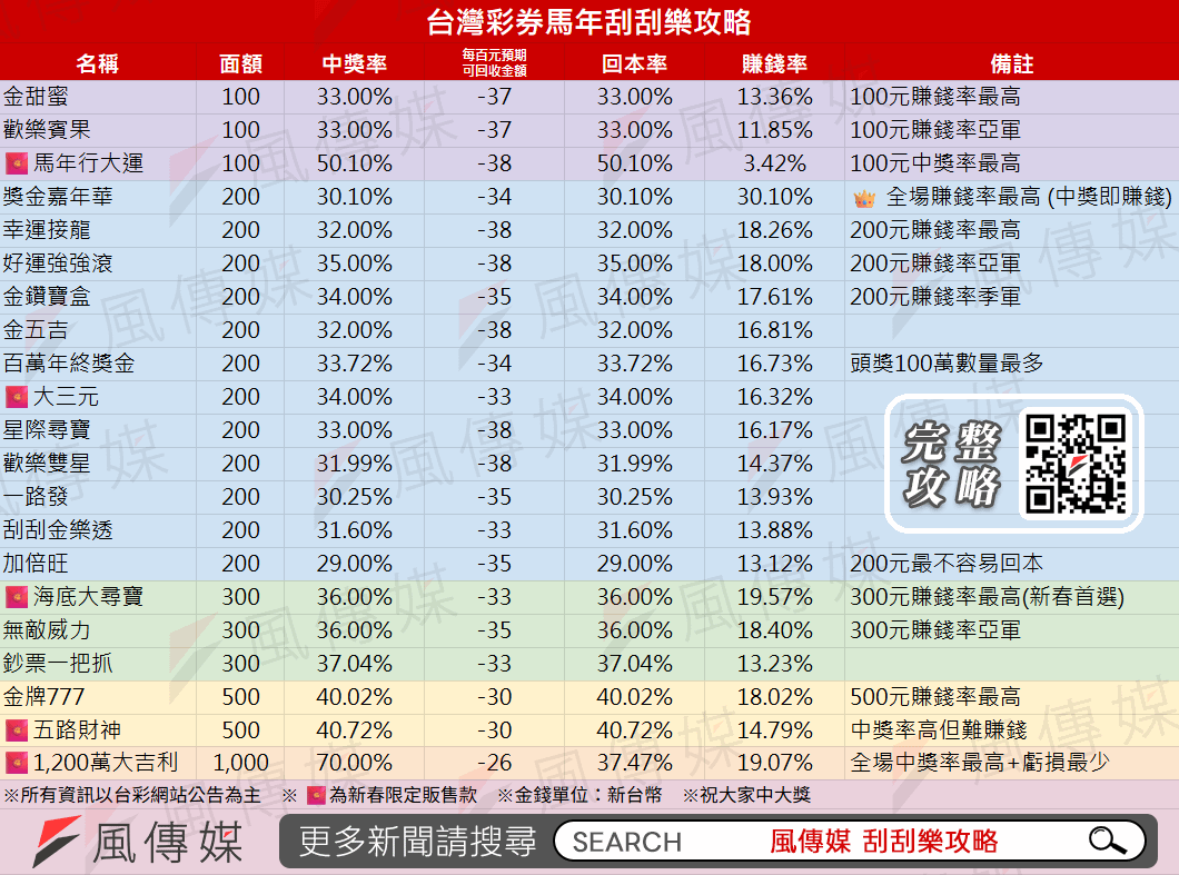 2026馬年刮刮樂攻略！想中獎看這張圖就對了。（圖／洪煜勛製）