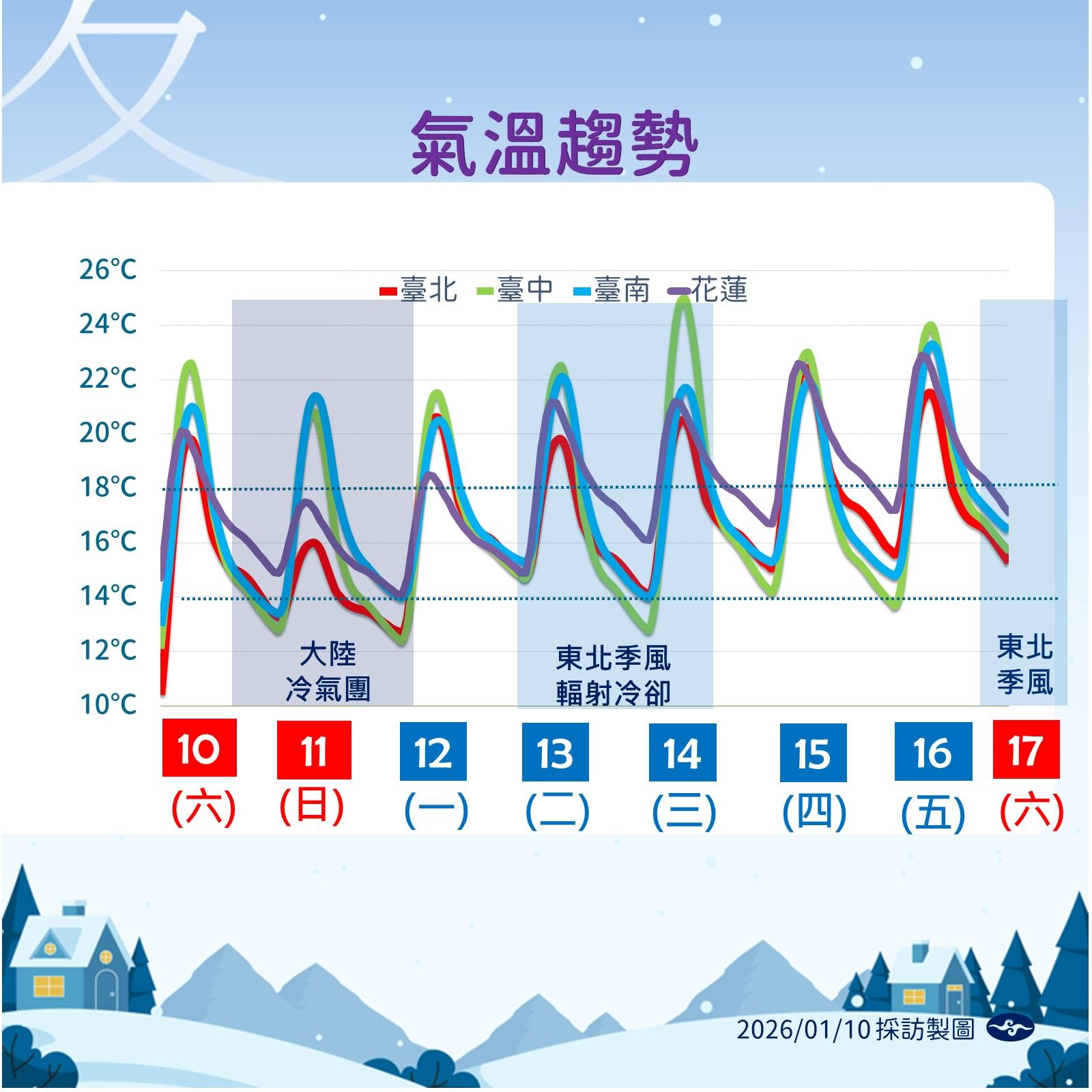 氣溫趨勢。（圖／氣象署提供）