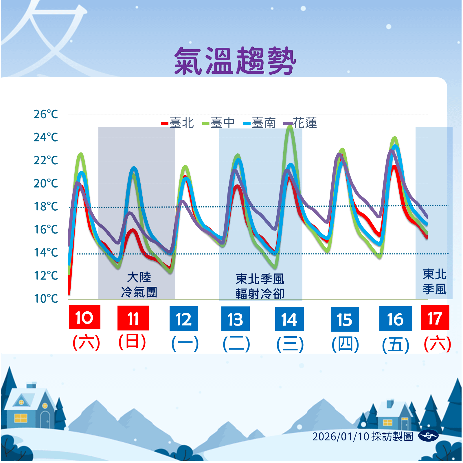 未來一周溫度趨勢。（圖／氣象署提供）